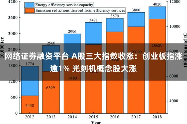 网络证劵融资平台 A股三大指数收涨：创业板指涨逾1% 光刻机概念股大涨