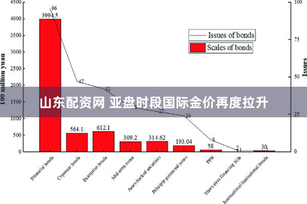 山东配资网 亚盘时段国际金价再度拉升