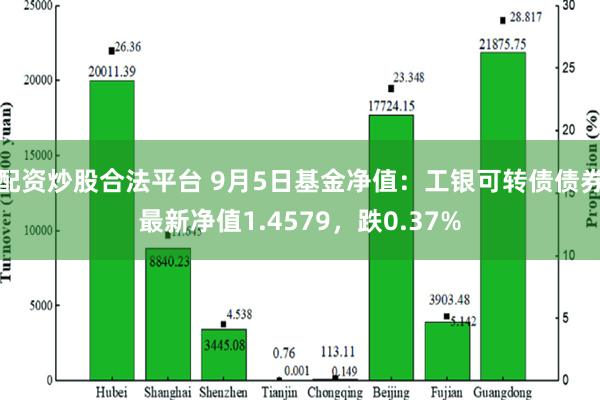 配资炒股合法平台 9月5日基金净值：工银可转债债券最新净值1.4579，跌0.37%